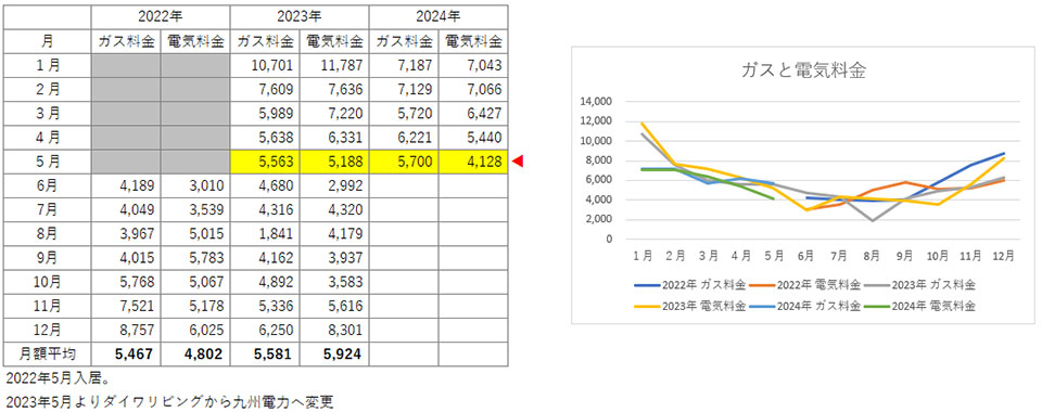 5月の電気代とガス代