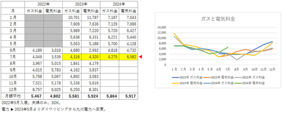 7月の電気代とガス代