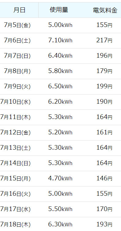 7月の日ごとの電気料金