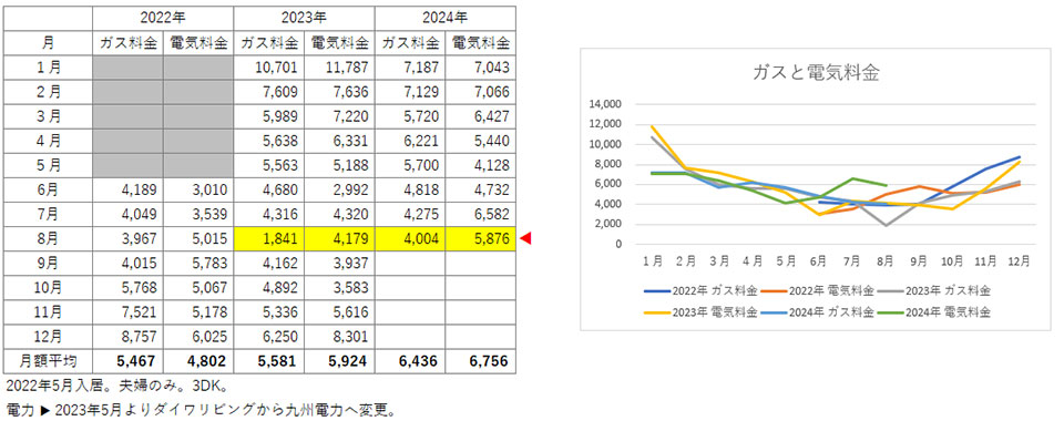 8月の電気代とガス代