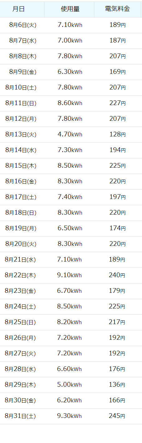 8月の日ごとの電気料金