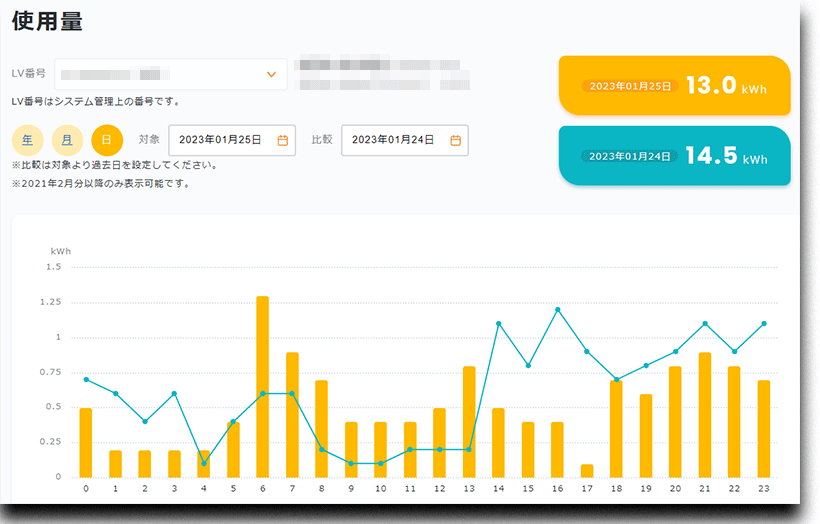 節電要請日と前日との比較です。