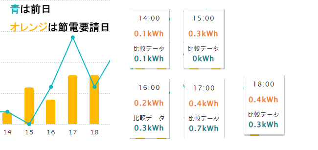 D-roomの節電要請日と先日との電気使用量の比較。