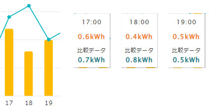 前日との電気量の比較。18時が節電頑張っています。